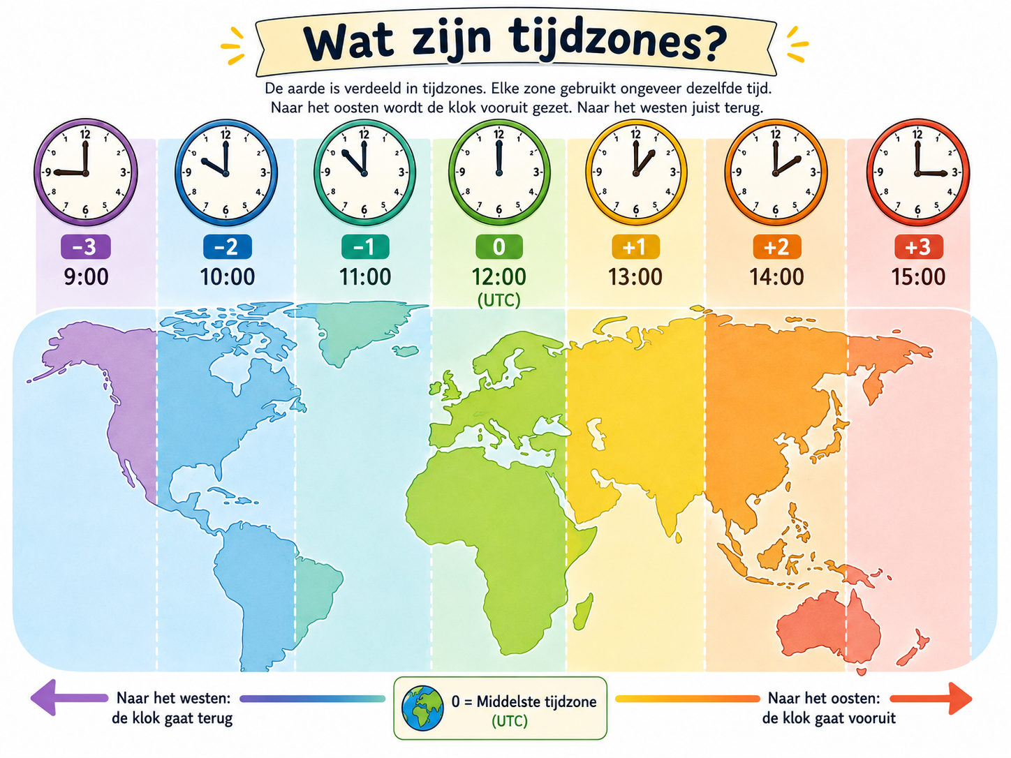 Wereldkaart met tijdzones en zeven klokken die oplopen van 09:00 tot 15:00 rond UTC 12:00.